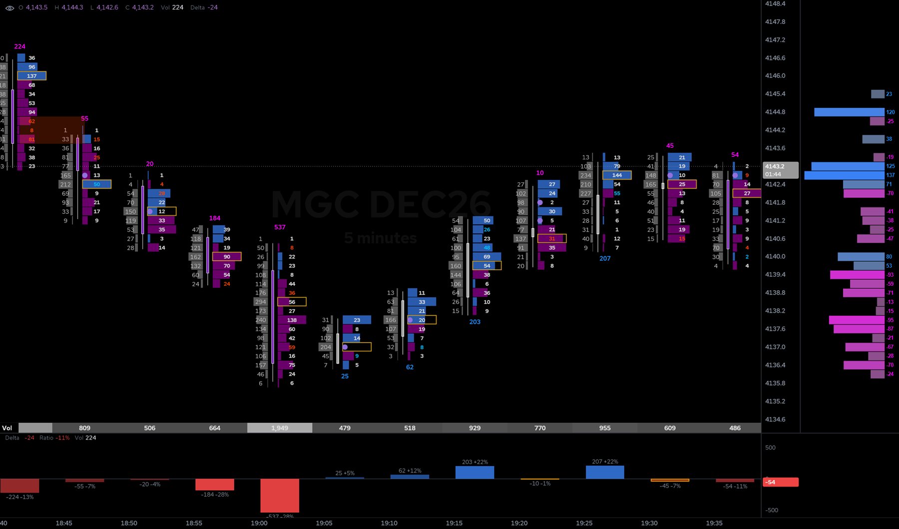 An Eagle Charts footprint chart: bid and ask volume at every price for each five-minute bar, imbalances outlined, a delta profile beside the price axis and delta bars with their ratio below.