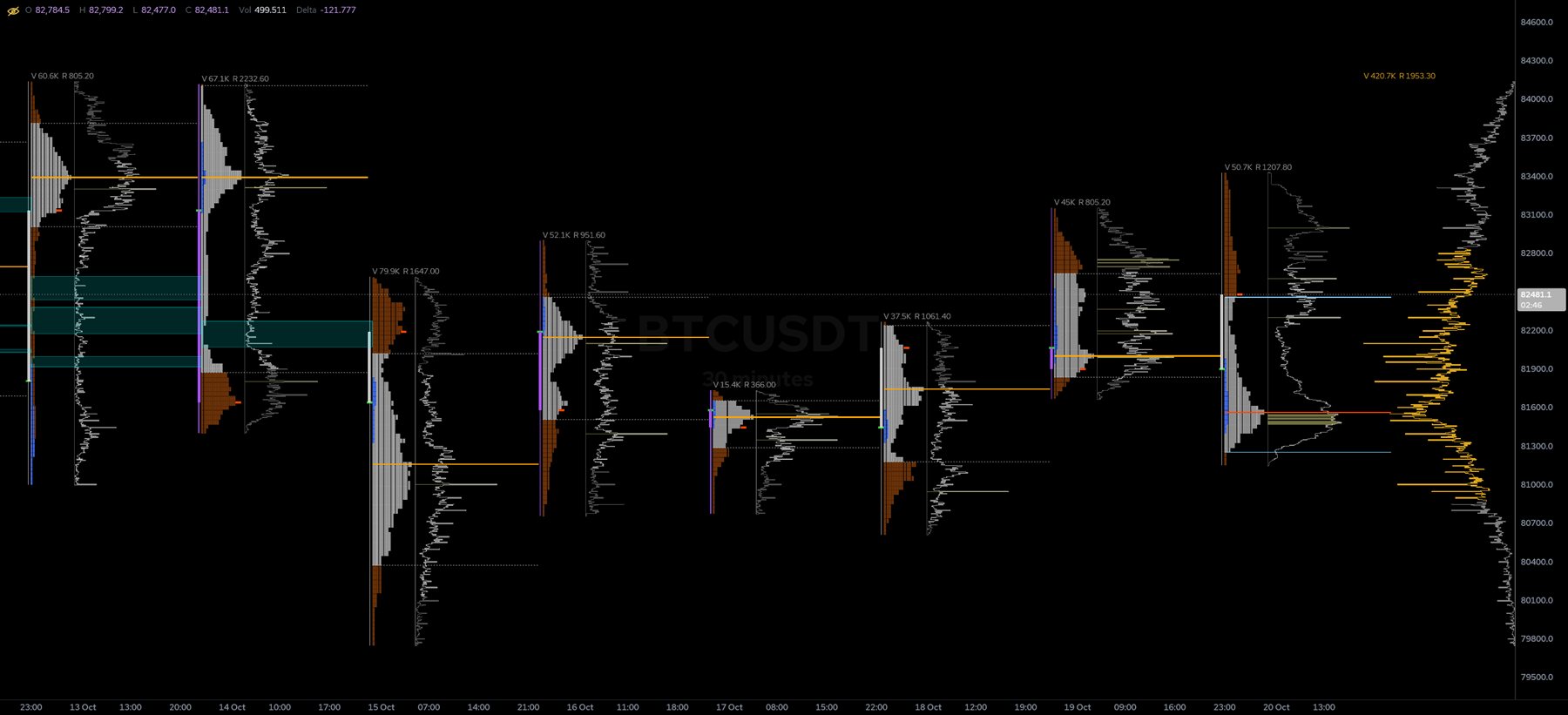 Daily volume and TPO profiles across a week of BTCUSDT, each with its value area and point of control, and a composite profile on the right.