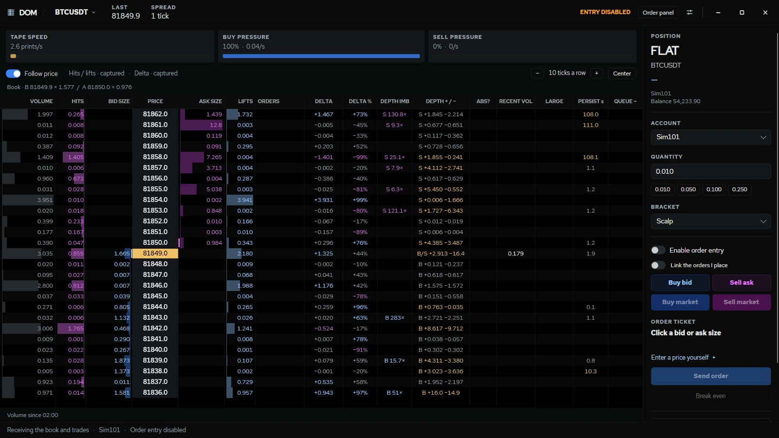 The Eagle Charts DOM for BTCUSDT with volume, hits, bid and ask size, lifts and delta at every price, and its order panel.