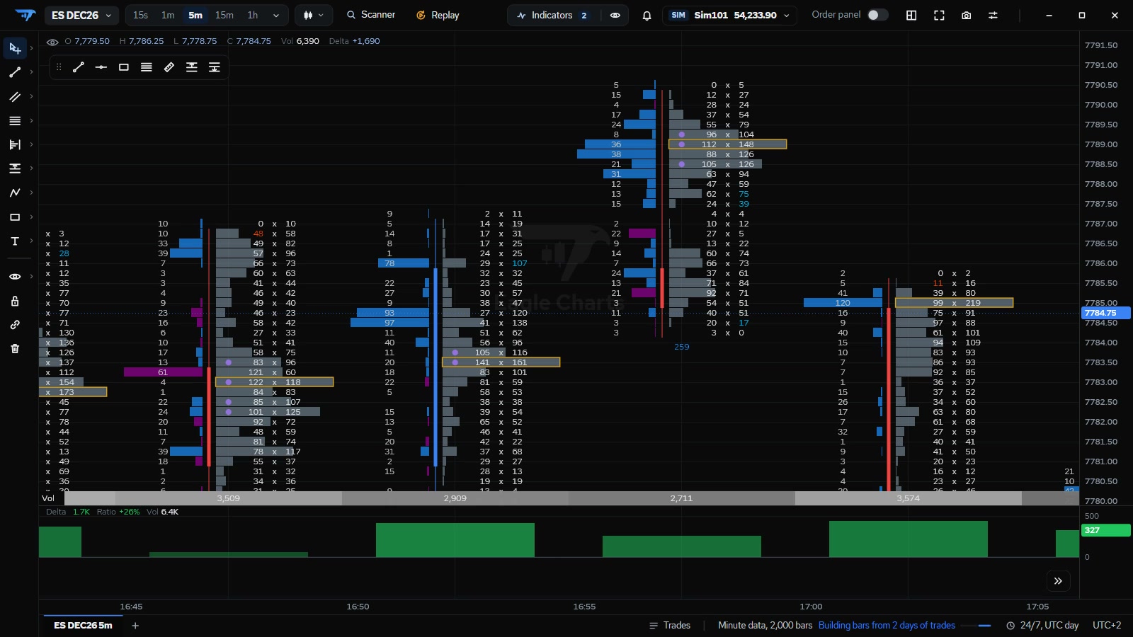An Eagle Charts footprint chart of ES: bid and ask volume at each price of every five-minute bar, with delta bars below.