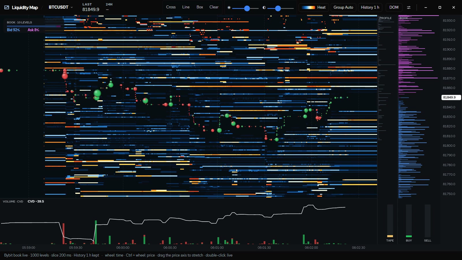 The Eagle Charts Liquidity Map: resting orders over time as heat, with trades drawn as dots.