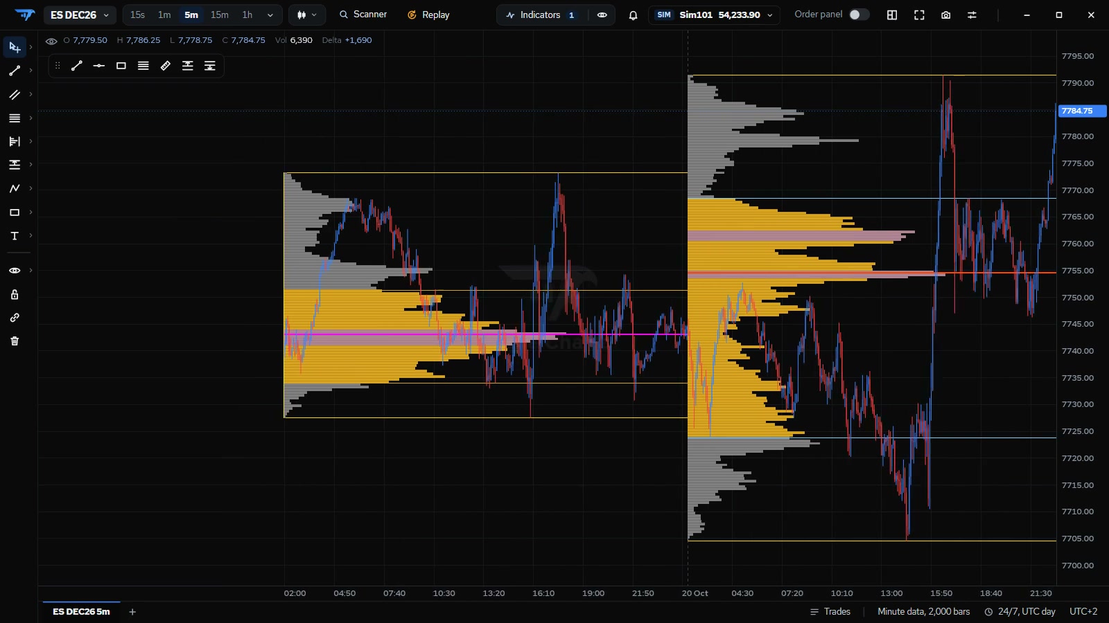Session volume profiles on an ES chart, each with its value area and point of control.